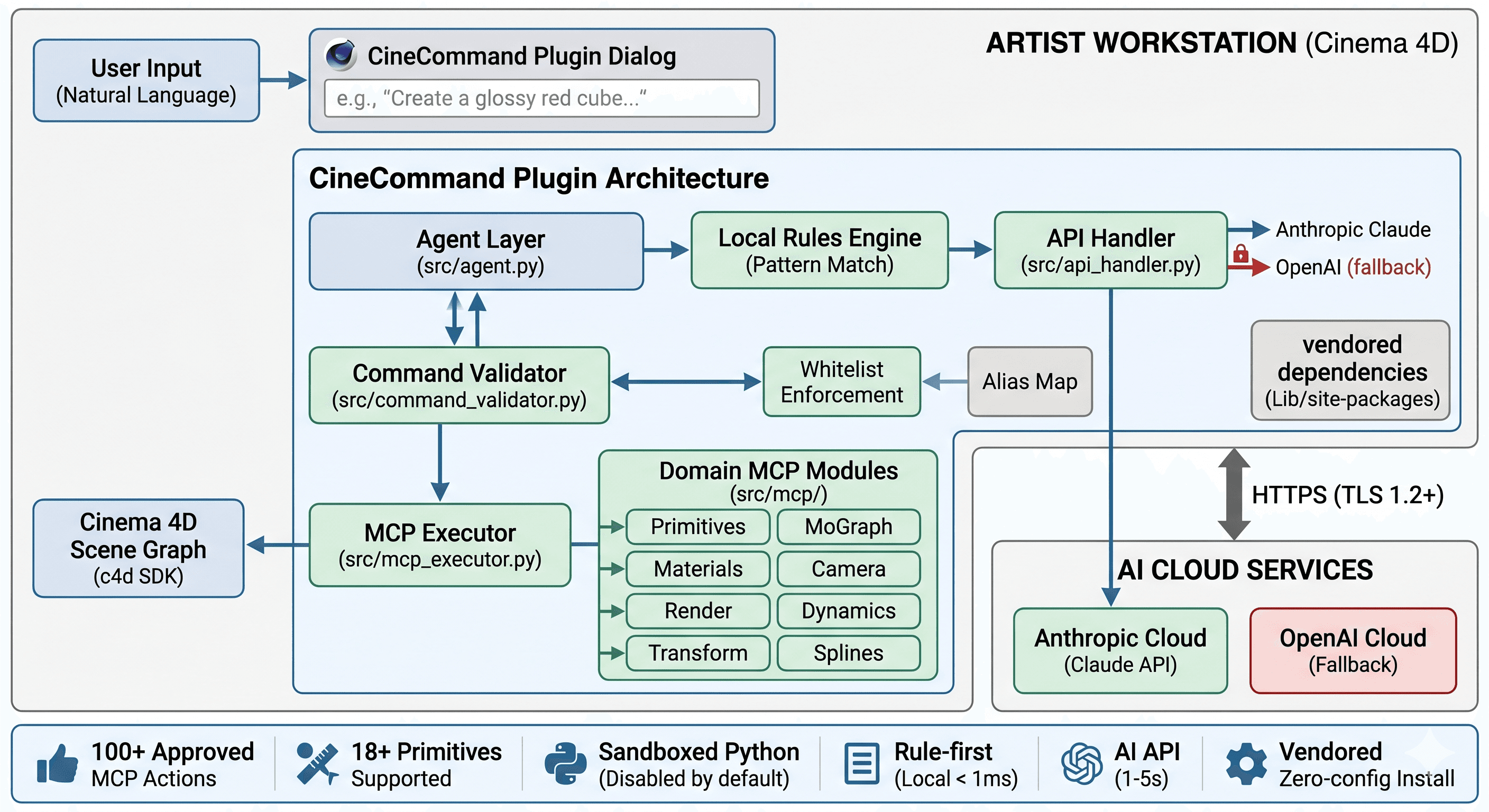 CineCommand — AI-Powered Cinema 4D Automation