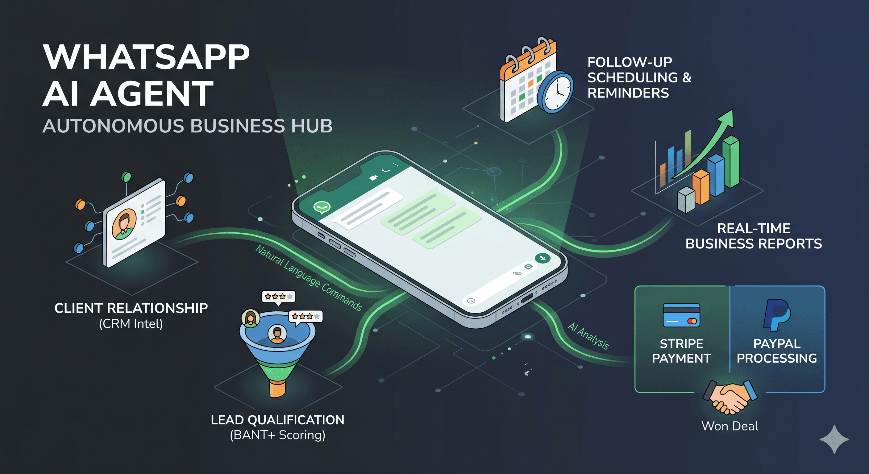 WhatsApp AI Agent — Autonomous Business Management